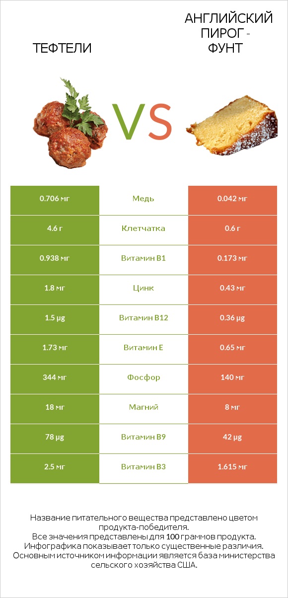 Тефтели vs Английский пирог - Фунт infographic