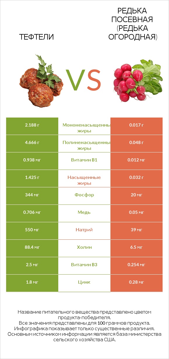 Тефтели vs Редька посевная (Редька огородная) infographic