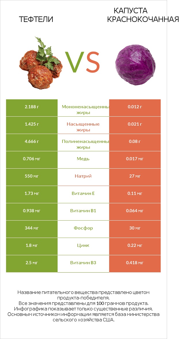 Тефтели vs Капуста краснокочанная infographic