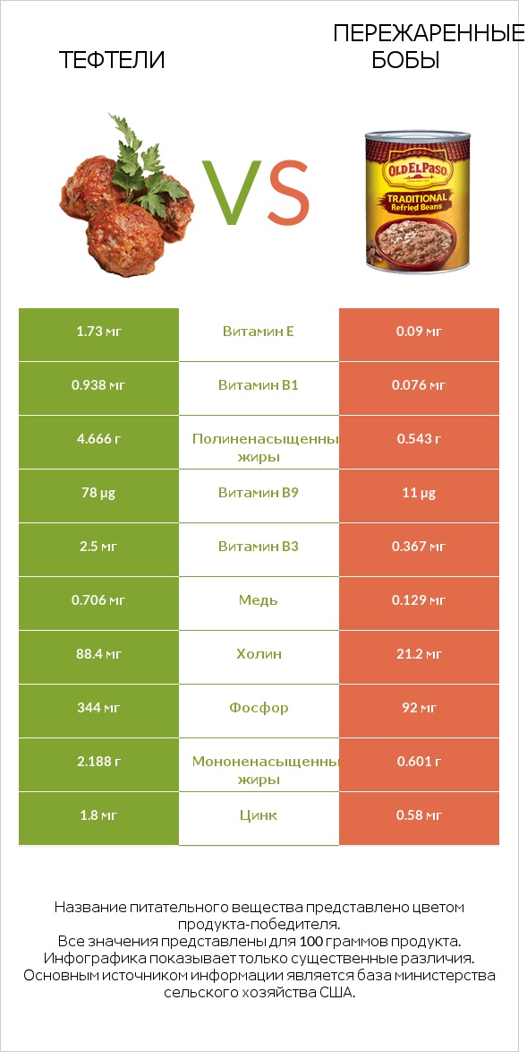 Тефтели vs Пережаренные бобы infographic