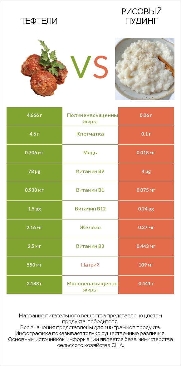 Тефтели vs Рисовый пудинг infographic