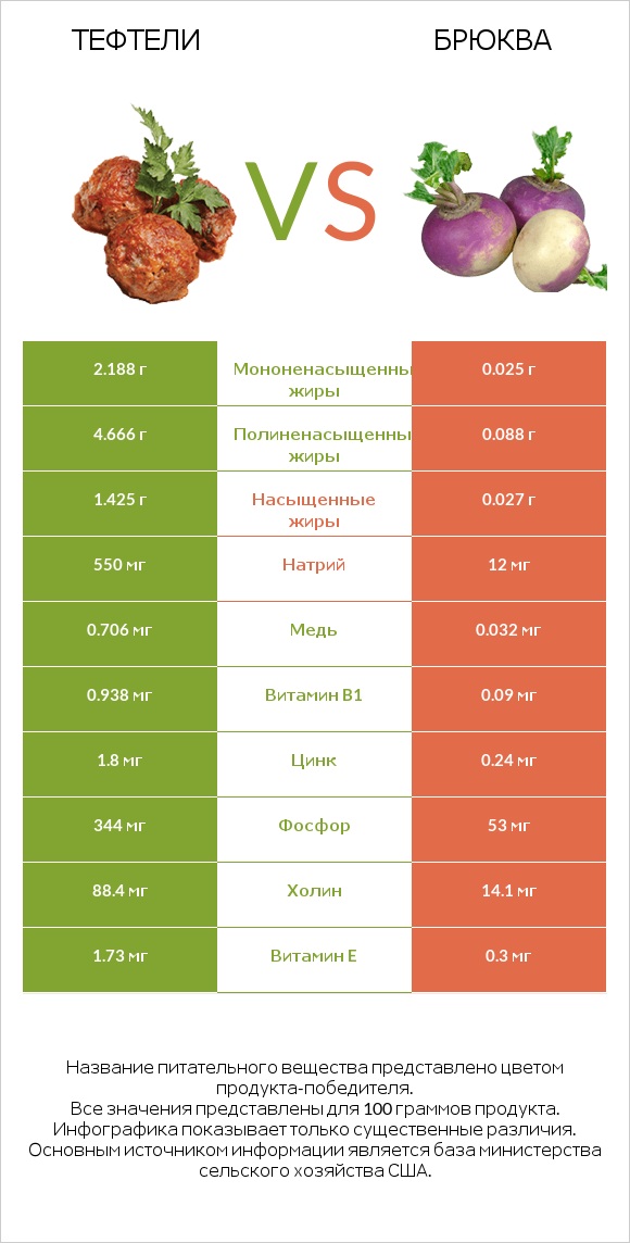 Тефтели vs Брюква infographic