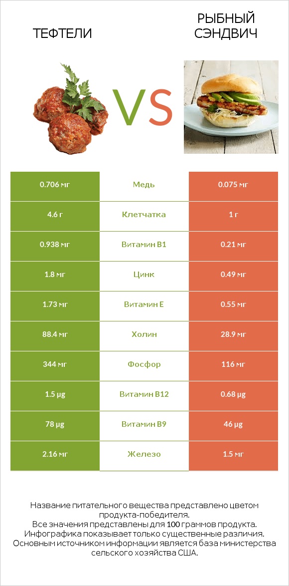 Тефтели vs Рыбный сэндвич infographic