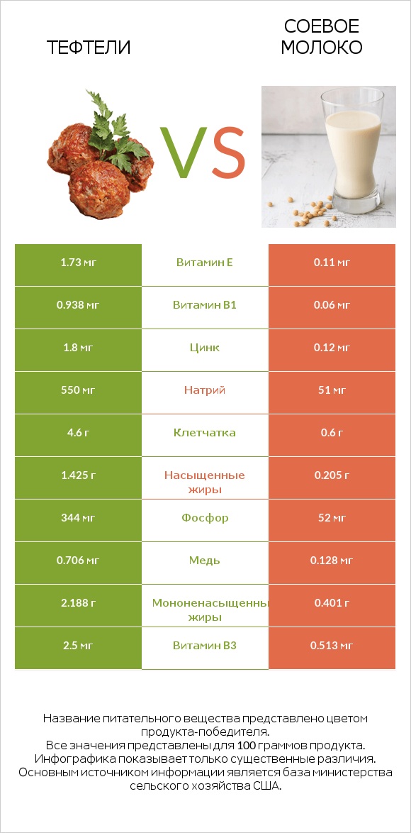 Тефтели vs Соевое молоко infographic