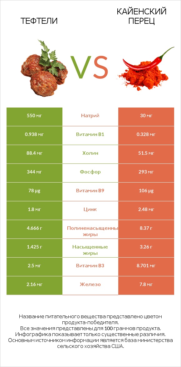 Тефтели vs Кайенский перец infographic