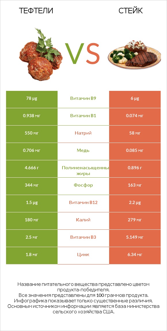 Тефтели vs Стейк infographic
