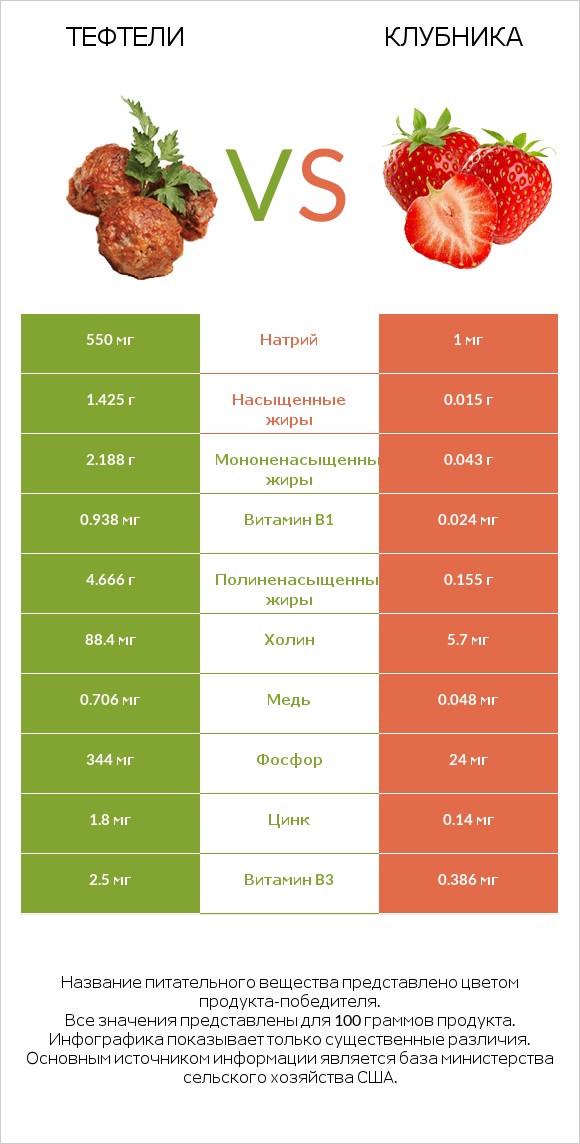 Тефтели vs Клубника infographic
