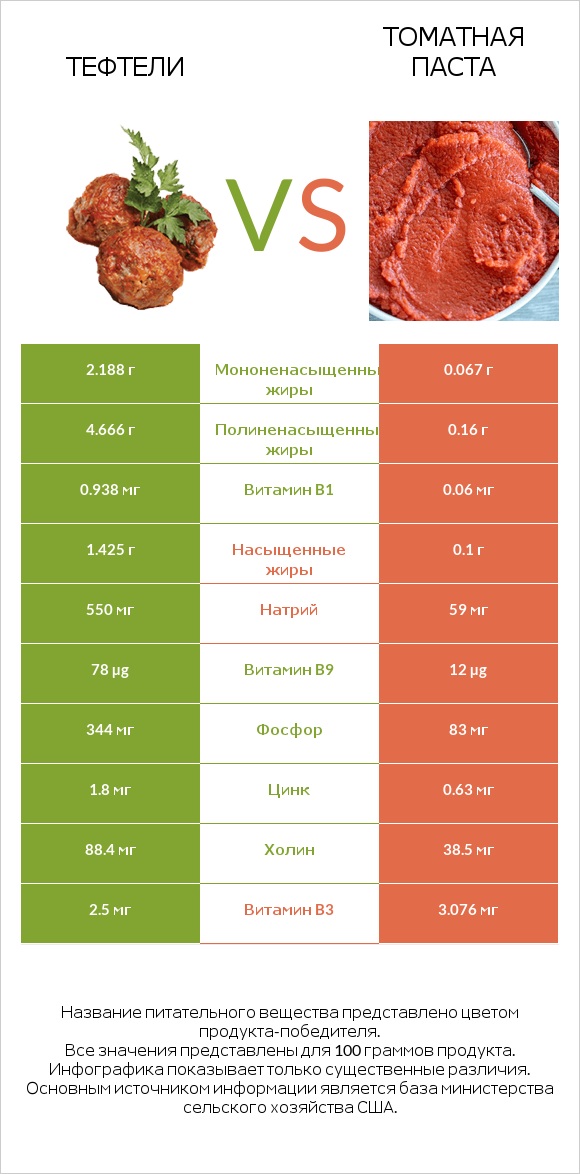Тефтели vs Томатная паста infographic