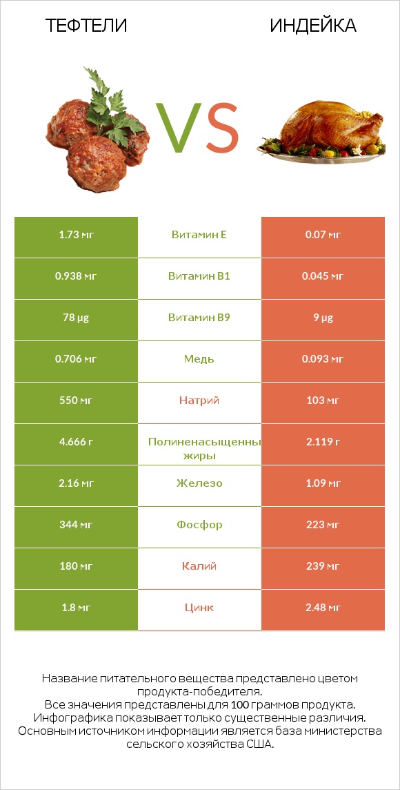 Тефтели vs Индейка infographic