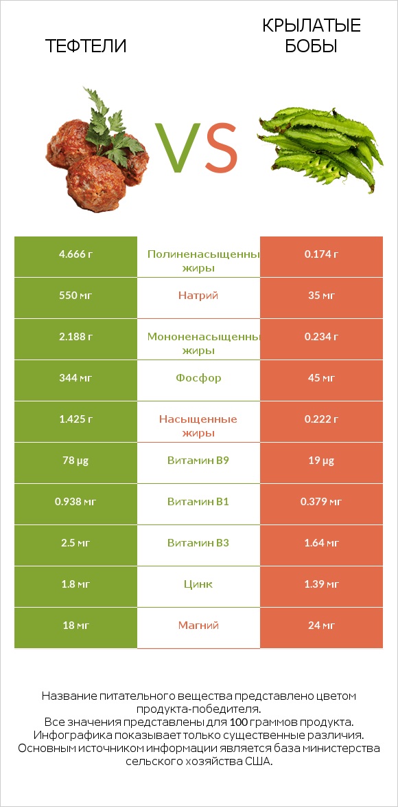 Тефтели vs Крылатые бобы infographic