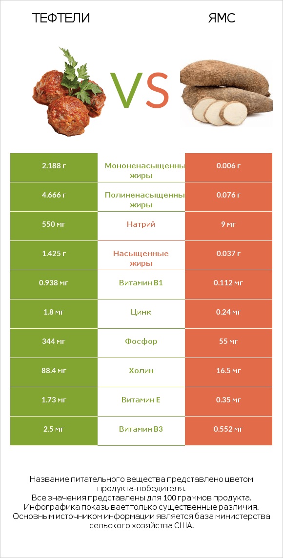 Тефтели vs Ямс infographic