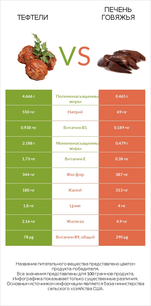 Тефтели vs Печень говяжья infographic