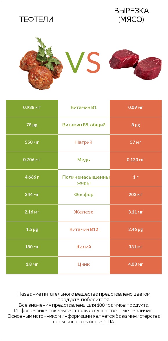 Тефтели vs Вырезка (мясо) infographic