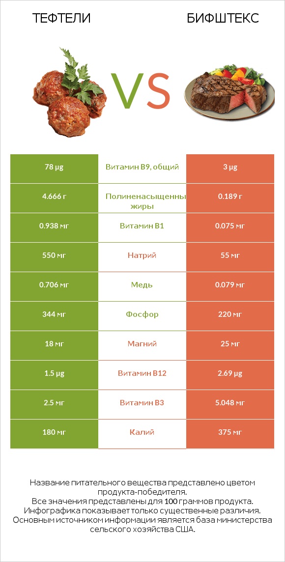 Тефтели vs Бифштекс infographic