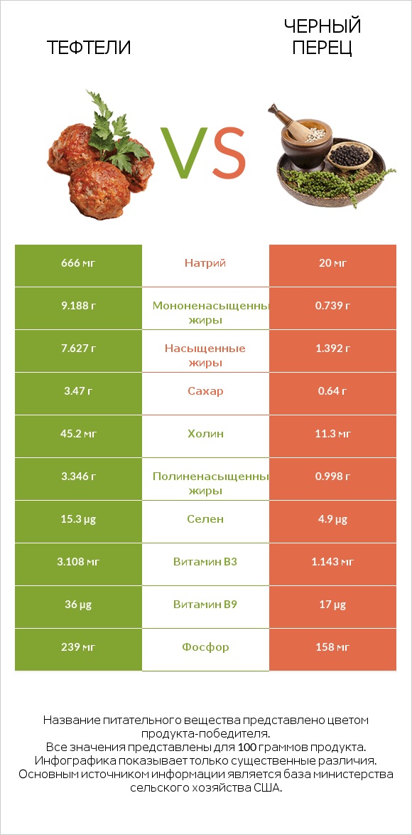 Тефтели vs Черный перец infographic