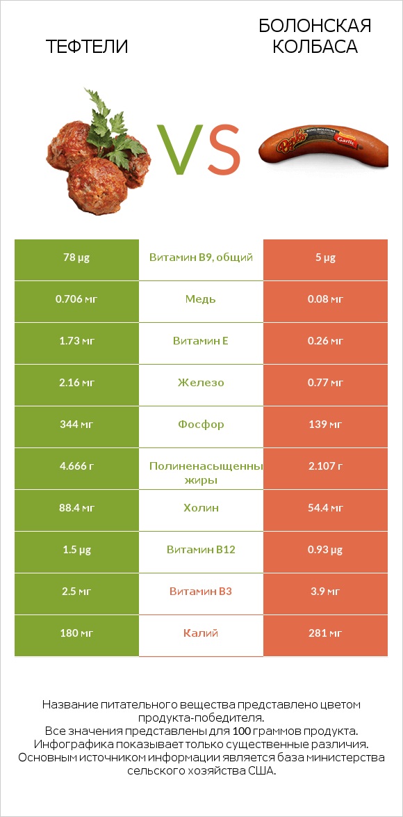 Тефтели vs Болонская колбаса infographic