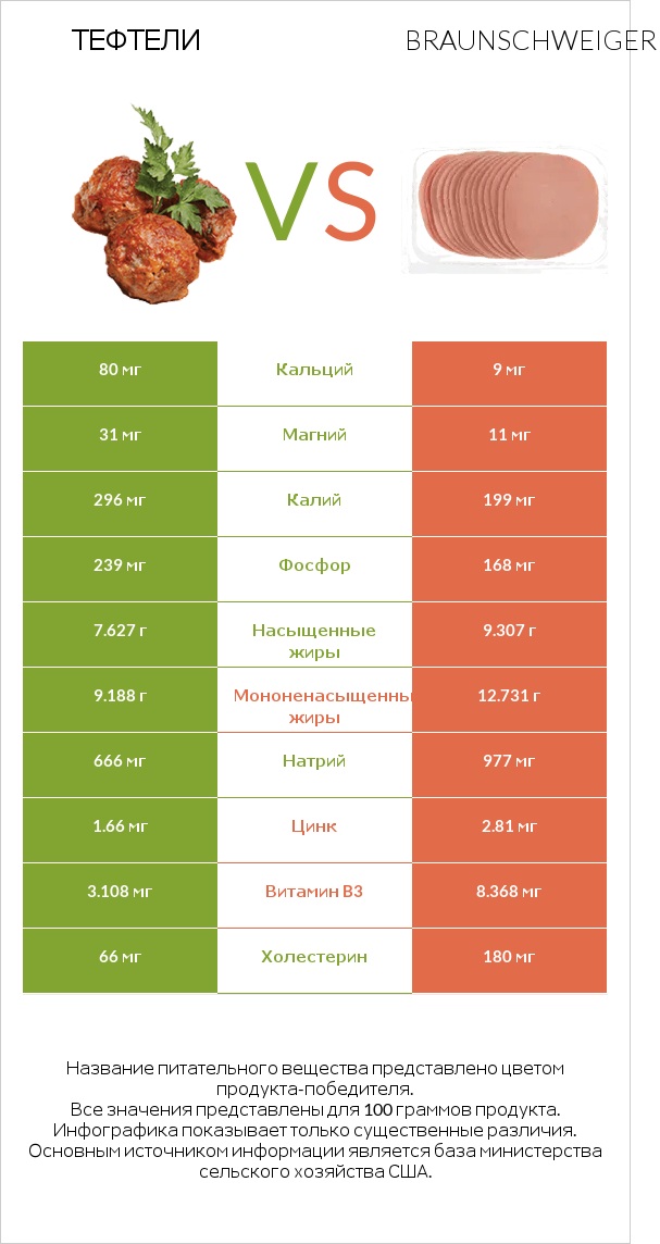 Тефтели vs Braunschweiger infographic