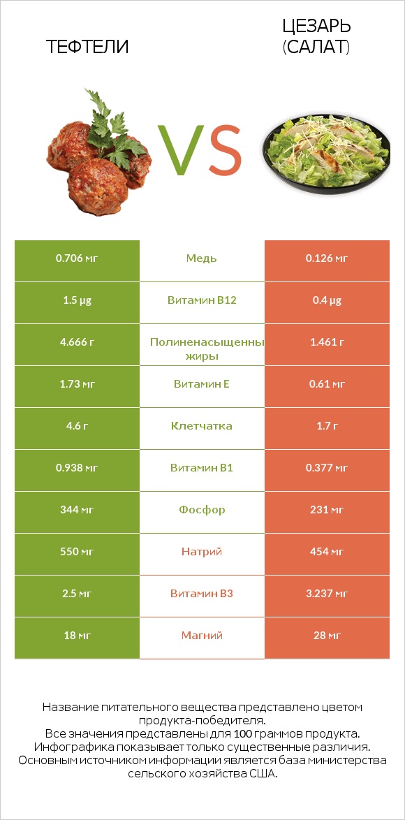 Тефтели vs Цезарь (салат) infographic