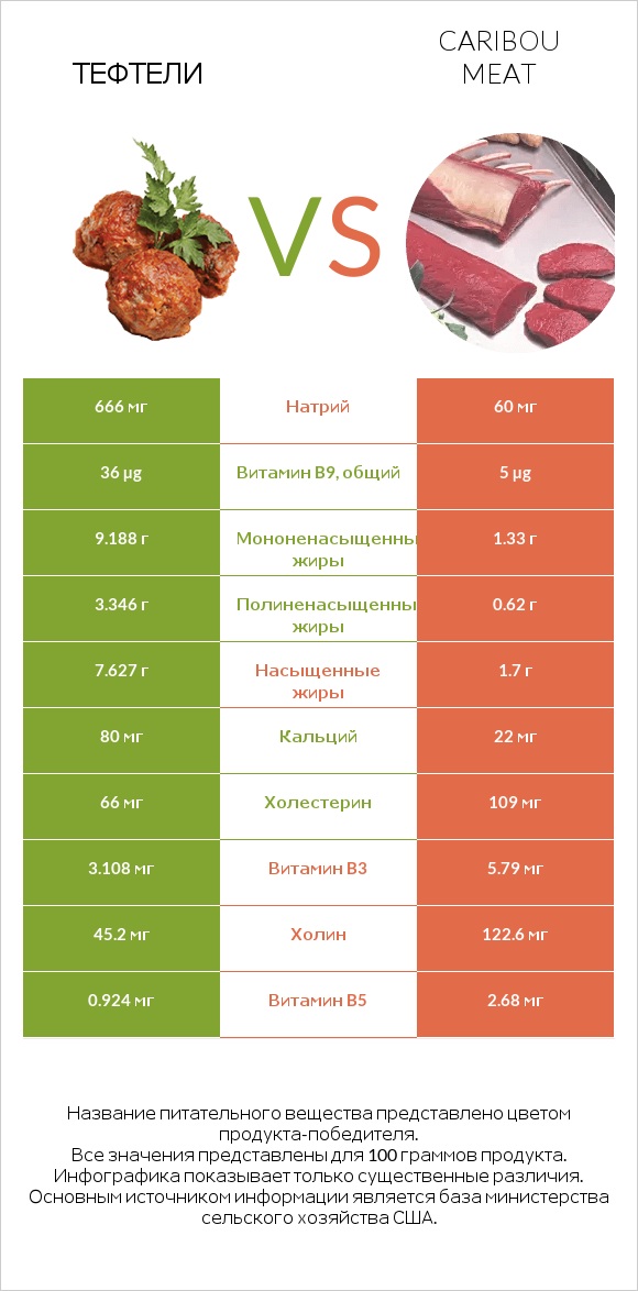 Тефтели vs Caribou meat infographic