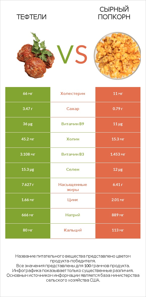 Тефтели vs Сырный попкорн infographic