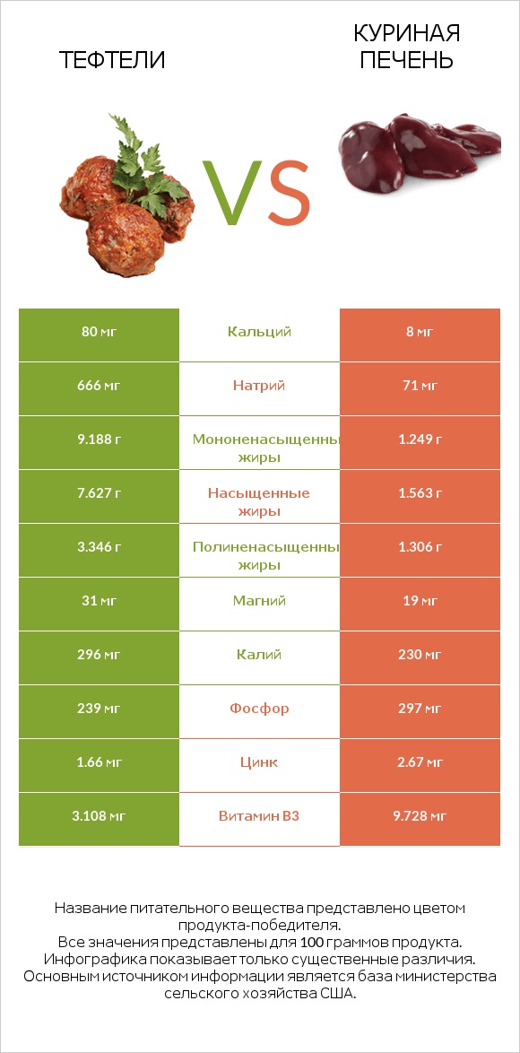 Тефтели vs Куриная печень infographic