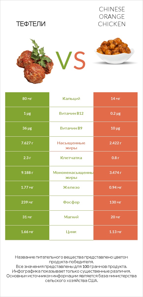 Тефтели vs Chinese orange chicken infographic