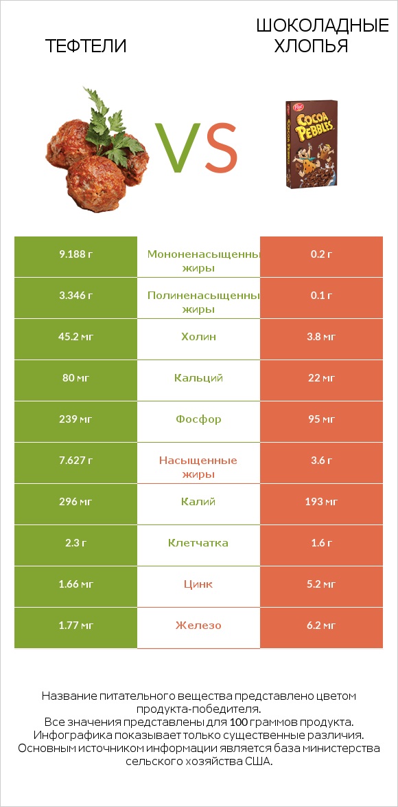 Тефтели vs Шоколадные хлопья infographic
