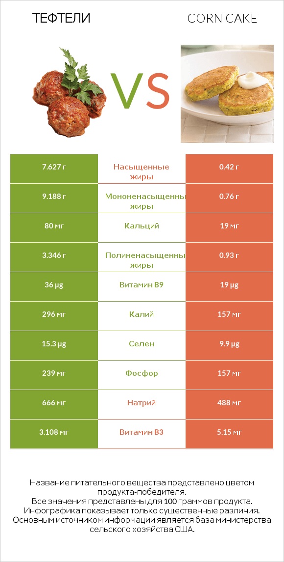 Тефтели vs Кукурузный пирог infographic