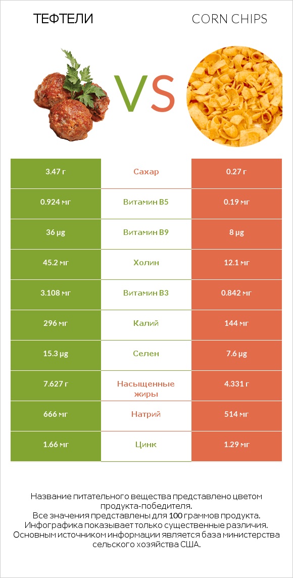 Тефтели vs Кукурузные чипсы infographic