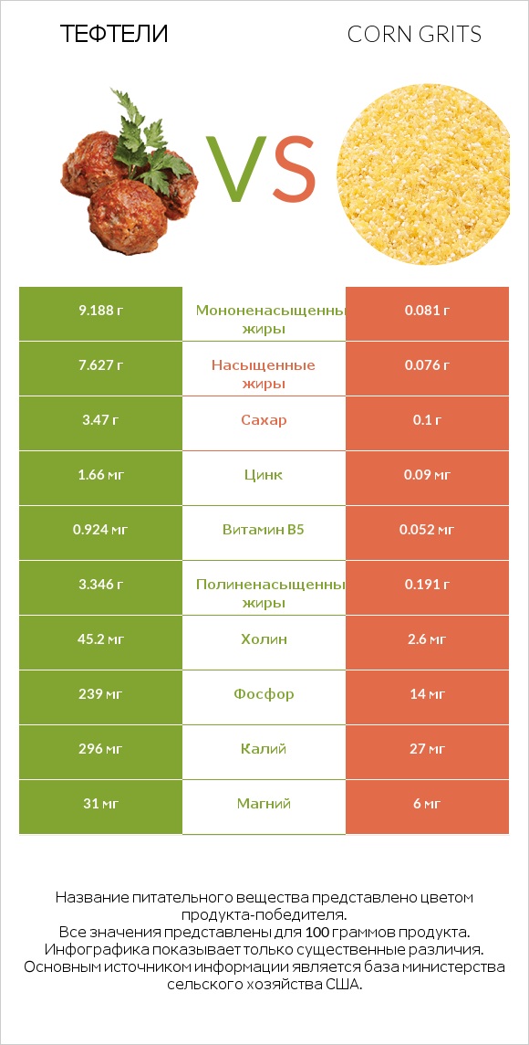 Тефтели vs Кукурузная крупа infographic