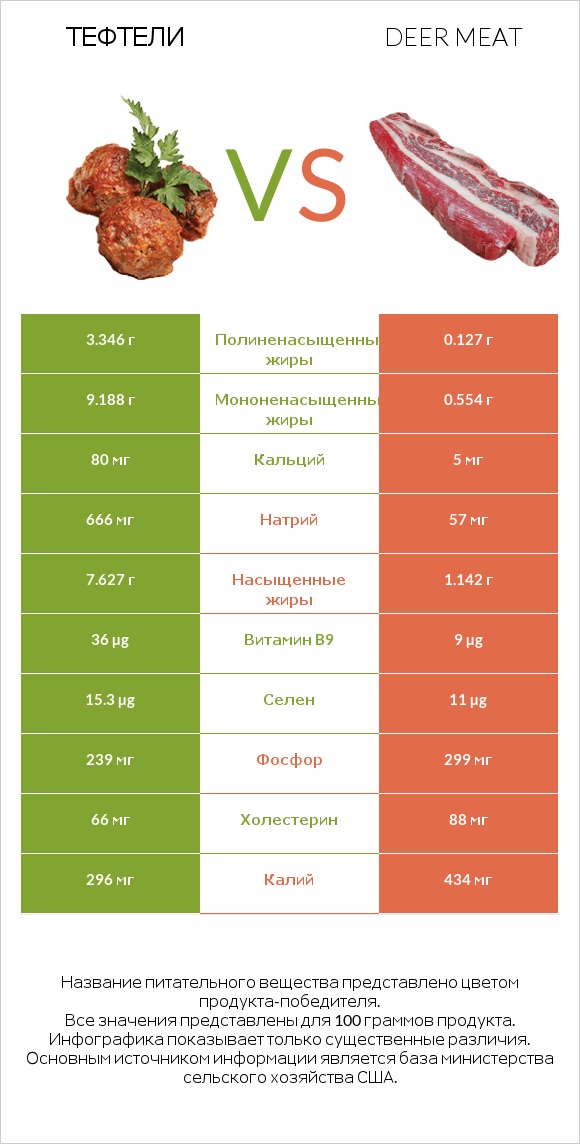 Тефтели vs Deer meat infographic