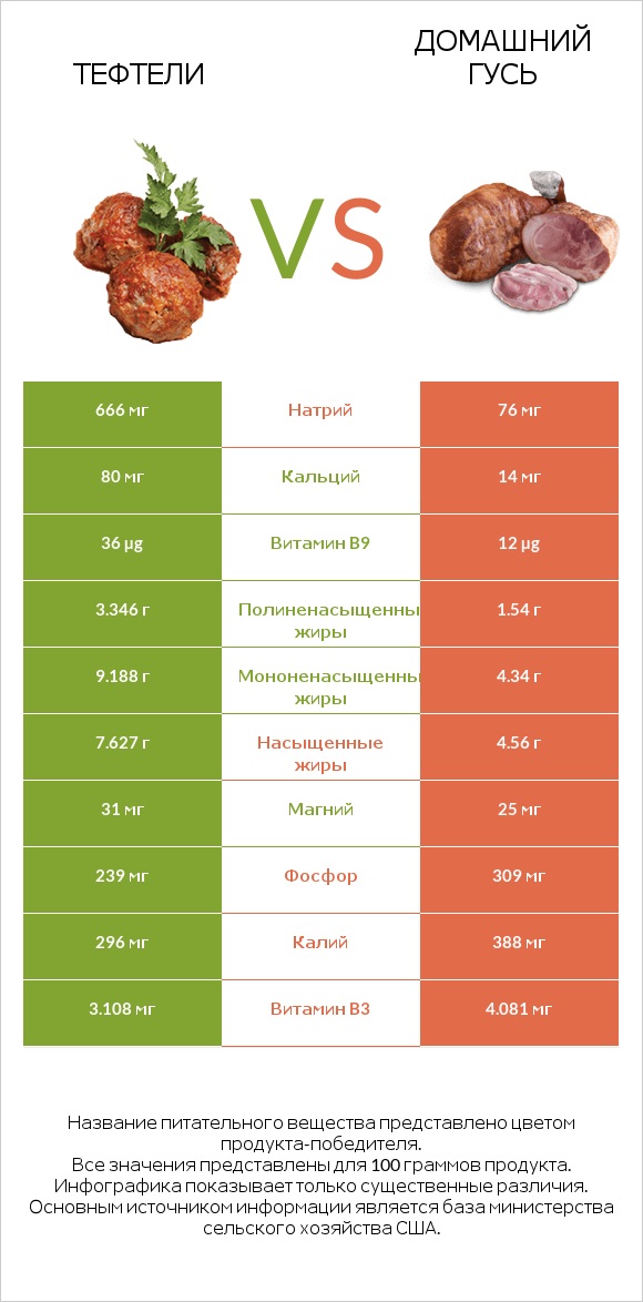 Тефтели vs Домашний гусь infographic