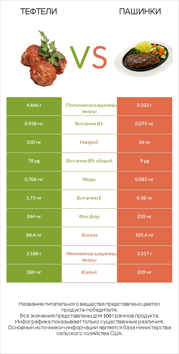 Тефтели vs Пашинки infographic