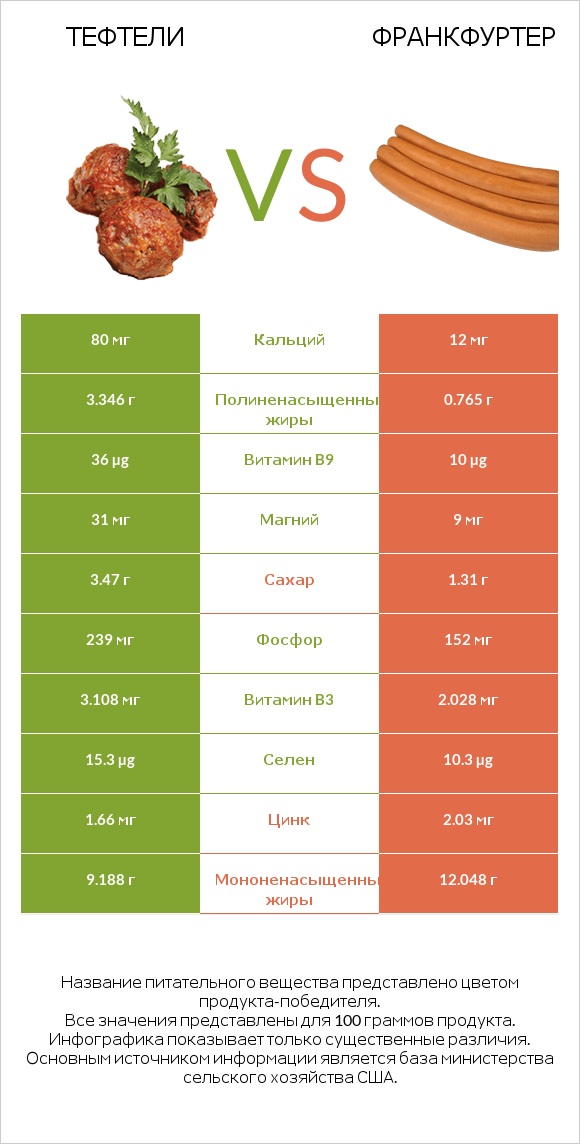 Тефтели vs Франкфуртер infographic