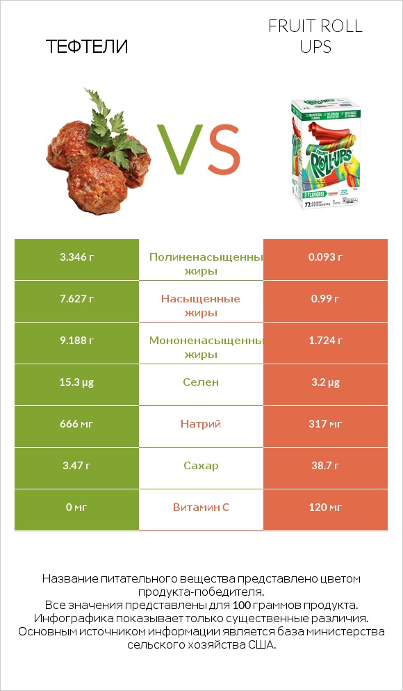 Тефтели vs Fruit roll ups infographic