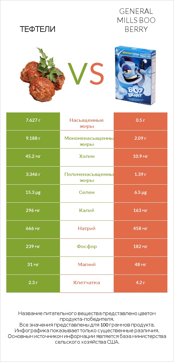 Тефтели vs General Mills Boo Berry infographic