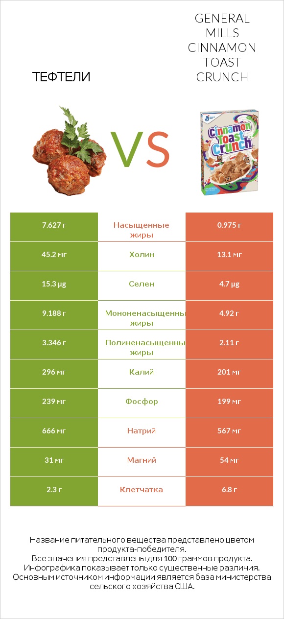 Тефтели vs General Mills Cinnamon Toast Crunch infographic