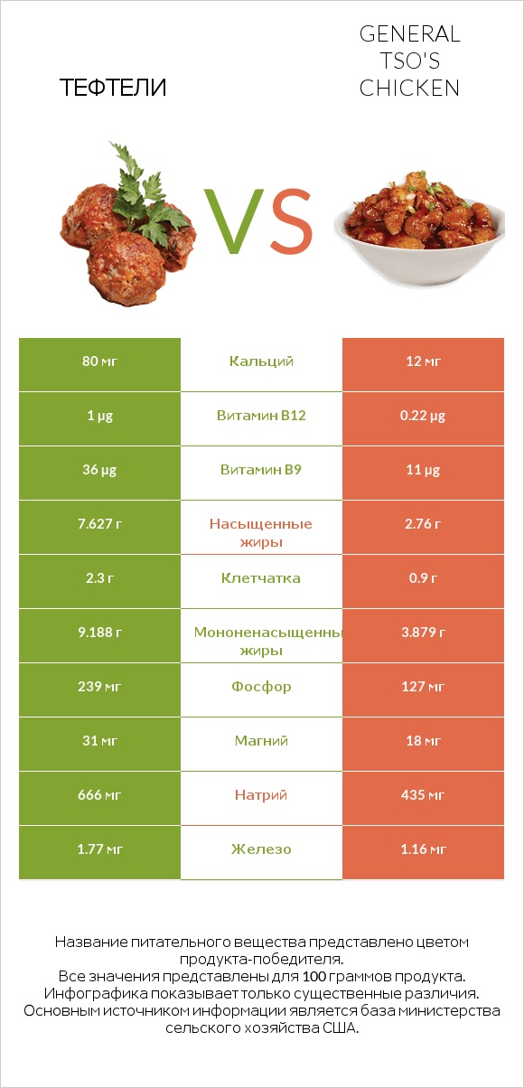 Тефтели vs General tso's chicken infographic