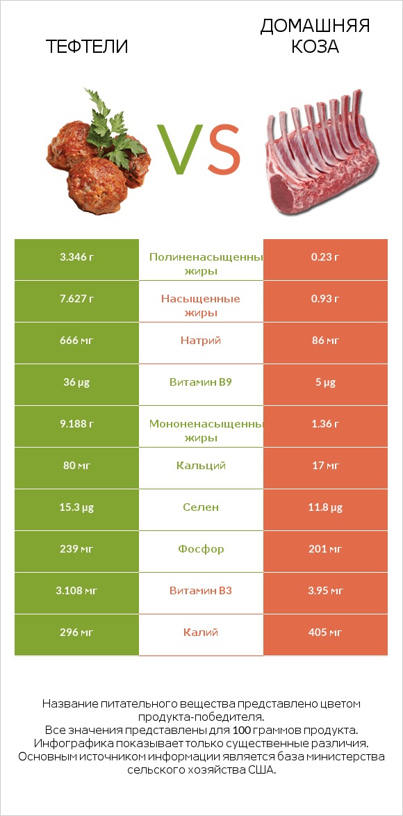 Тефтели vs Домашняя коза infographic