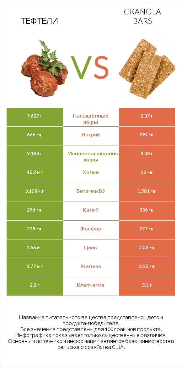 Тефтели vs Granola bars infographic