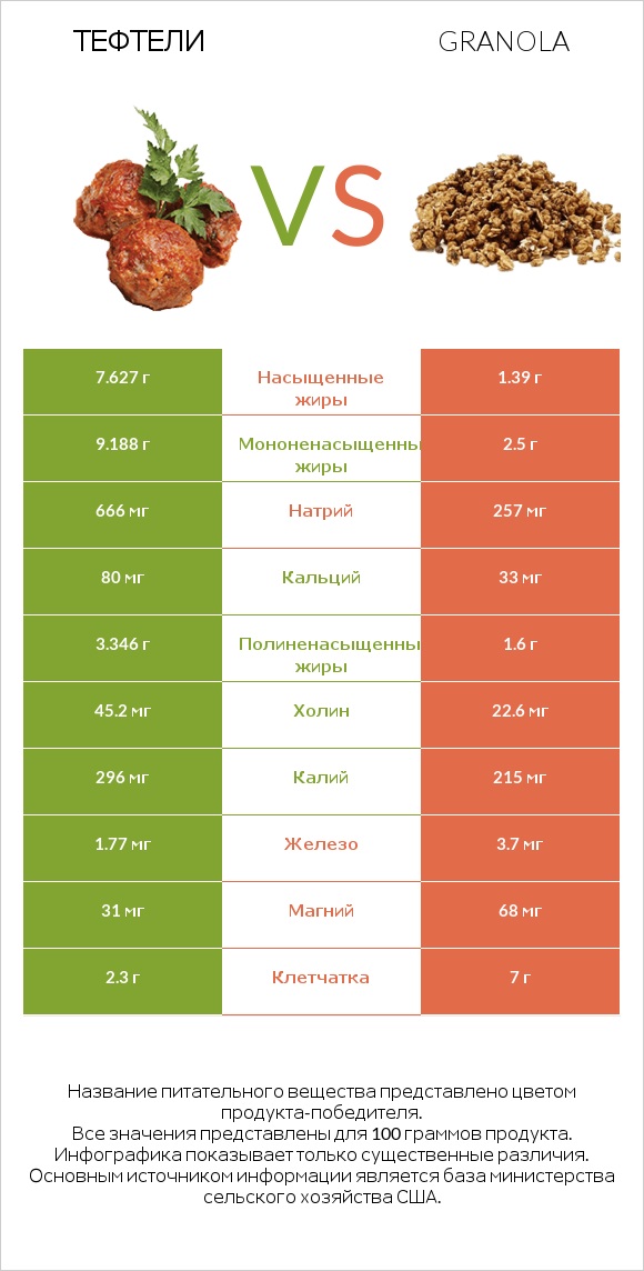 Тефтели vs Гранола infographic