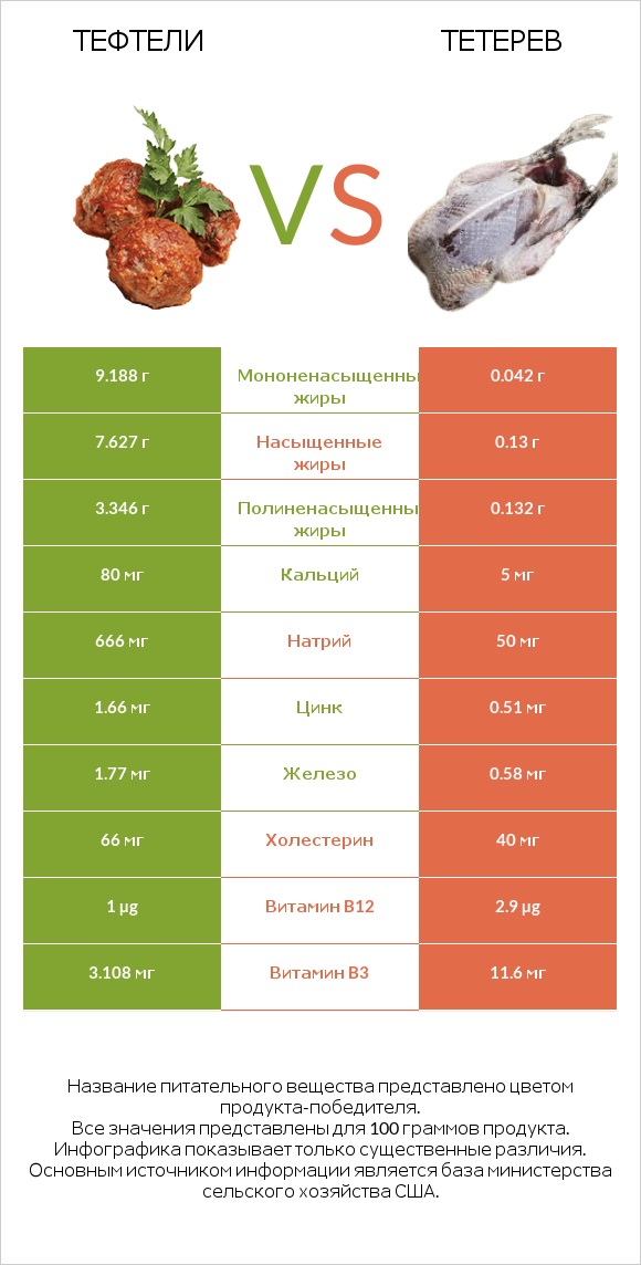 Тефтели vs Тетерев infographic