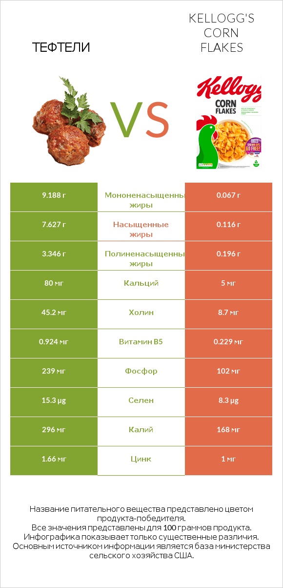 Тефтели vs Kellogg's Corn Flakes infographic