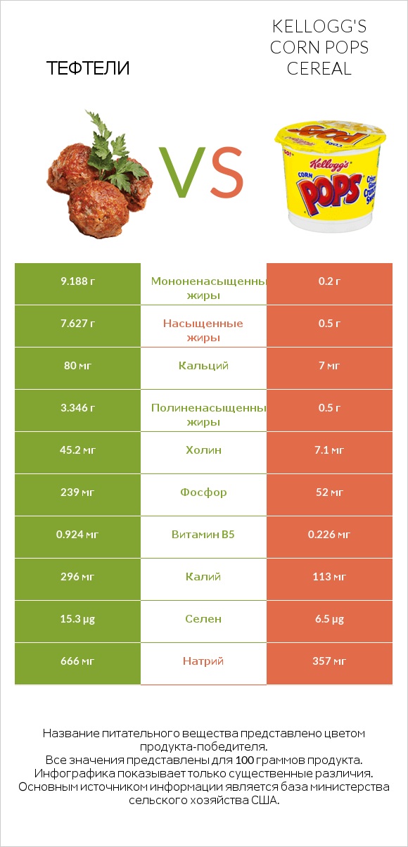 Тефтели vs Kellogg's Corn Pops Cereal infographic