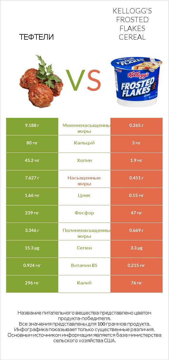 Тефтели vs Kellogg's Frosted Flakes Cereal infographic