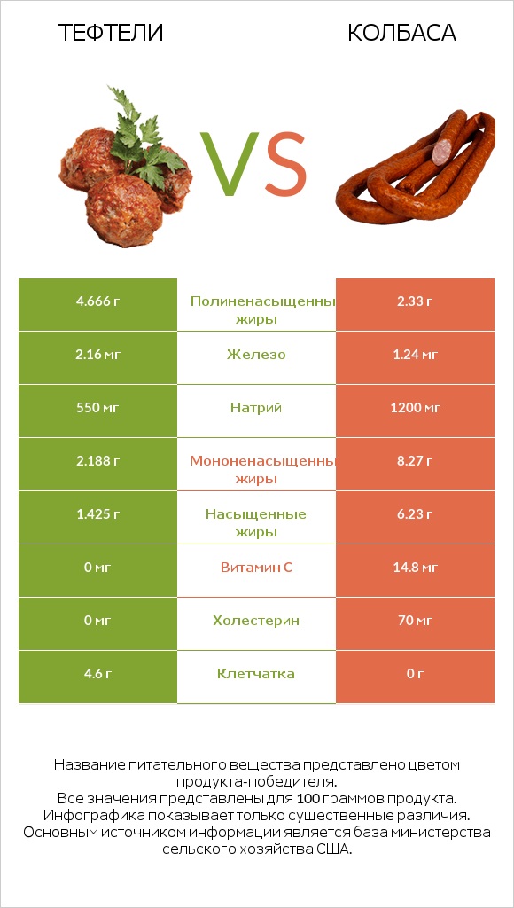 Тефтели vs Колбаса infographic
