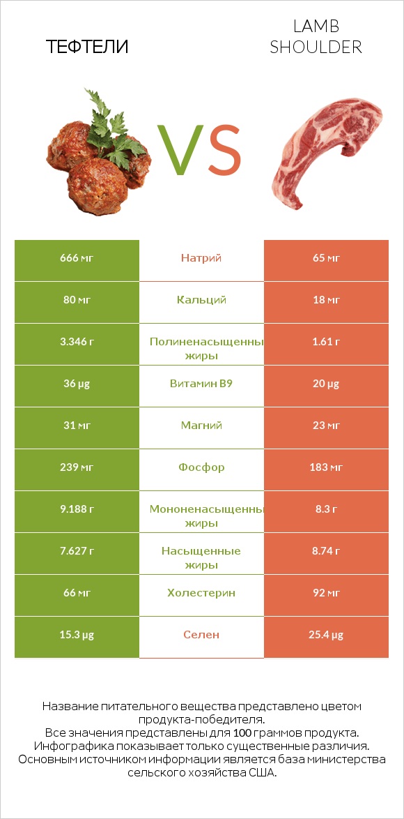 Тефтели vs Lamb shoulder infographic