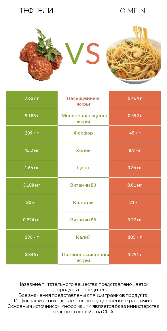Тефтели vs Lo mein infographic