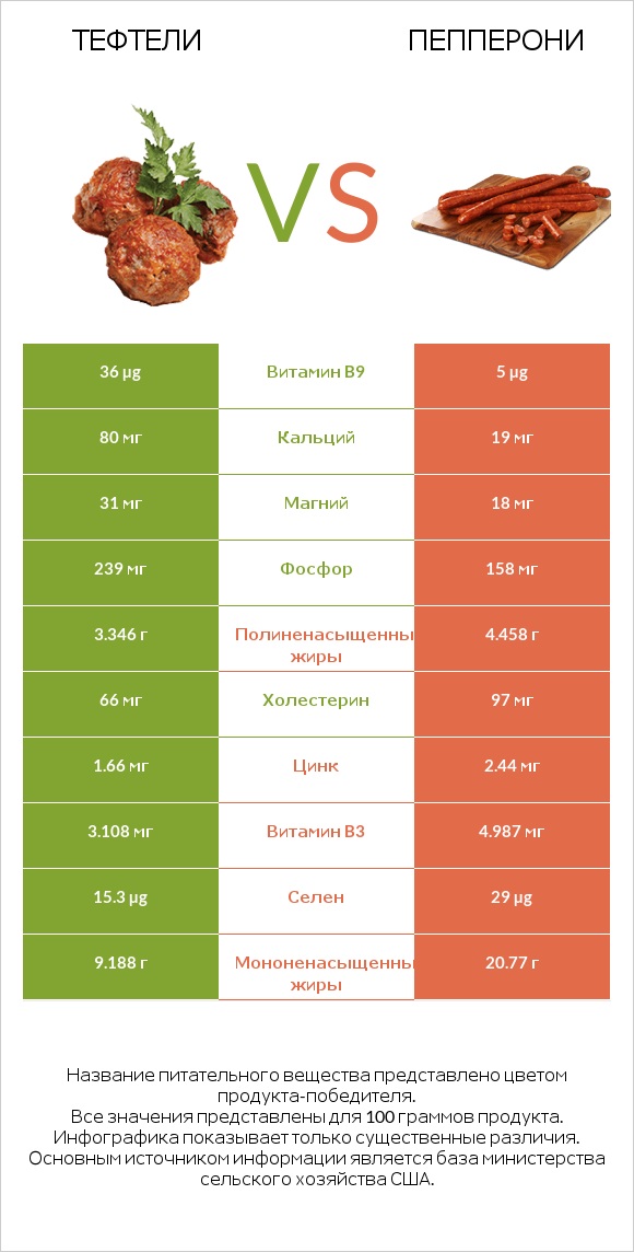 Тефтели vs Пепперони infographic