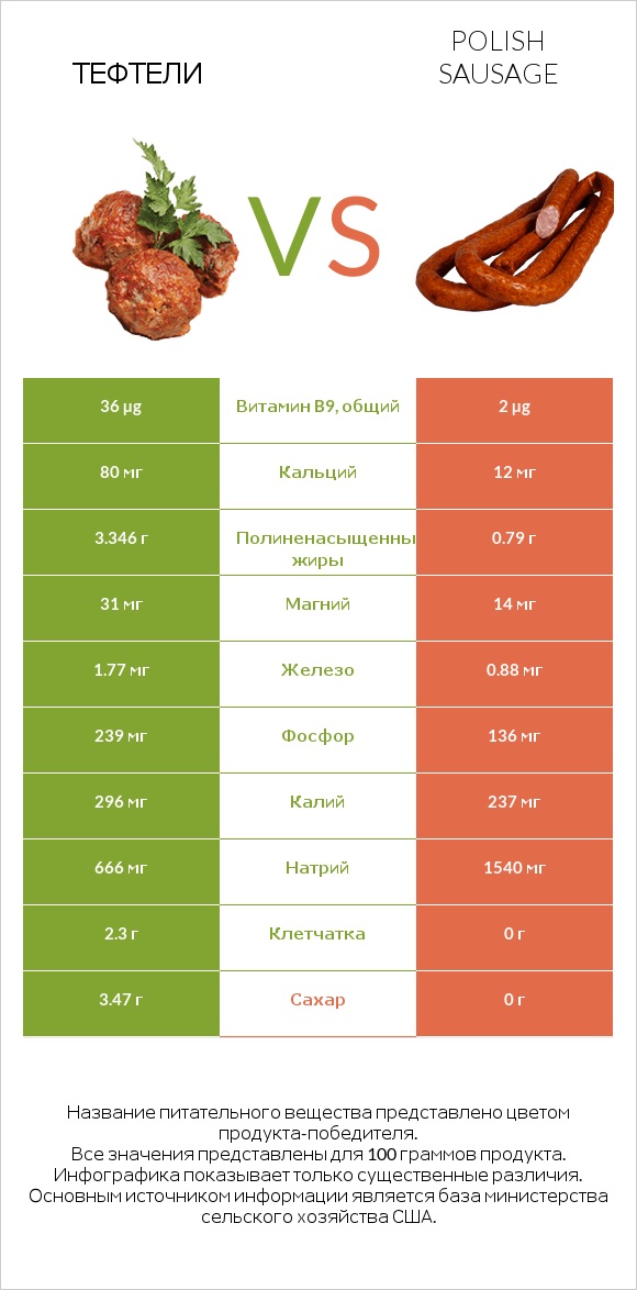 Тефтели vs Polish sausage infographic
